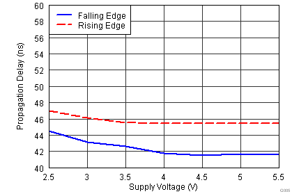 TLV3201-Q1 TLV3202-Q1 tc_5_supply voltage_vs_prop_delay_bos561.png